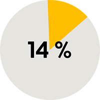 14 %