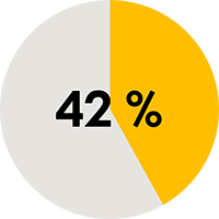 42 %