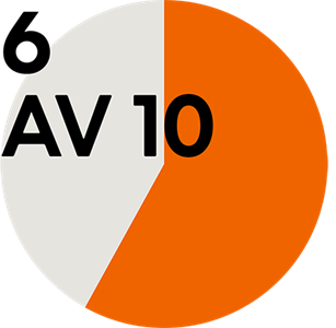 6 av 10 renoverar