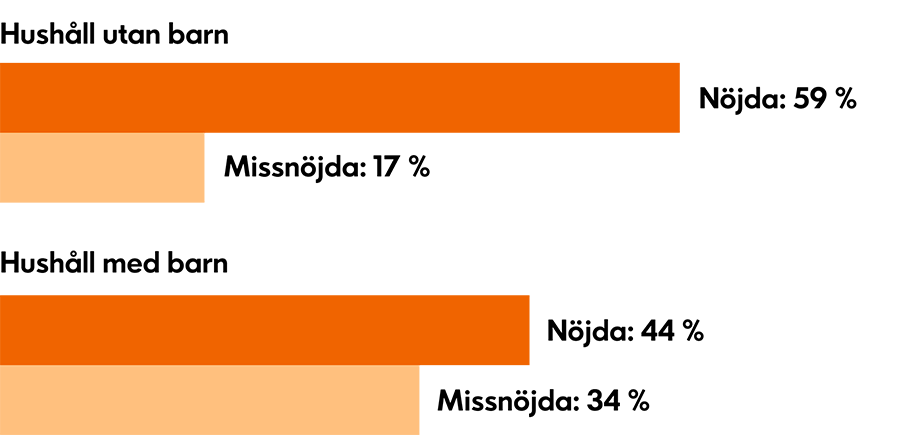 34% barnfamiljer är missnöjda