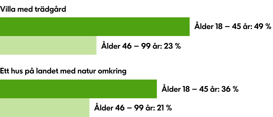 Favoriter bland framtidsboenden