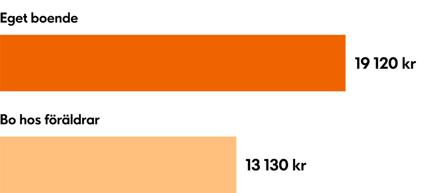 kostnad att flytta hemifrån